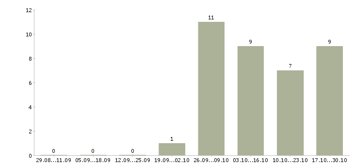 Работа карьера в декрете Башкортостан - Число вакансий Башкортостан по специальности карьера в декрете за 2 месяца