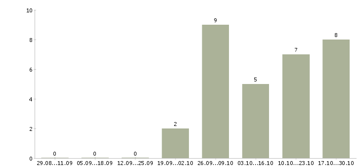 Работа оператор на телефон с обучением Нижний тагил - Число вакансий Нижний тагил по специальности оператор на телефон с обучением за 2 месяца