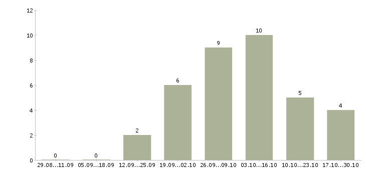 Работа менеджер для удаленной рекламы Ростов-на-дону - Число вакансий Ростов-на-дону по специальности менеджер для удаленной рекламы за 2 месяца
