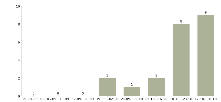 Работа пекарь хлебобулочных изделий Ростов-на-дону - Число вакансий Ростов-на-дону по специальности пекарь хлебобулочных изделий за 2 месяца