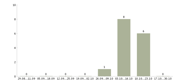 Работа мастер по ремонту электроники Санкт-петербург - Число вакансий Санкт-петербург по специальности мастер по ремонту электроники за 2 месяца