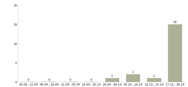 Работа оператор на телефон с обучением Северная осетия - Число вакансий Северная осетия по специальности оператор на телефон с обучением за 2 месяца
