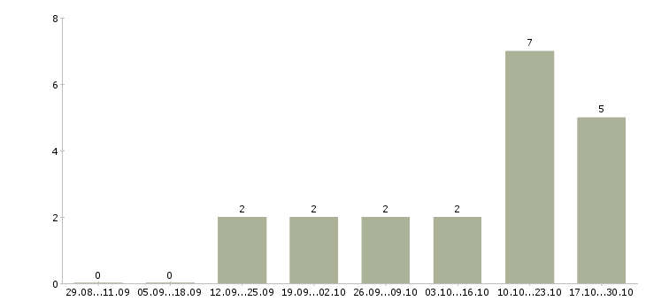 Работа сотрудник по работе с персоналом Симферополь - Число вакансий Симферополь по специальности сотрудник по работе с персоналом за 2 месяца