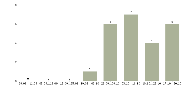 Работа управляющий торговой точки Чувашия - Число вакансий Чувашия по специальности управляющий торговой точки за 2 месяца