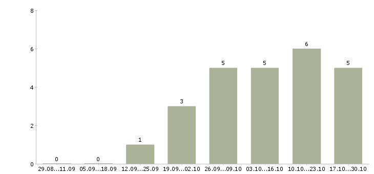 Работа рабочий сферы обслуживания Якутия - Число вакансий Якутия по специальности рабочий сферы обслуживания за 2 месяца
