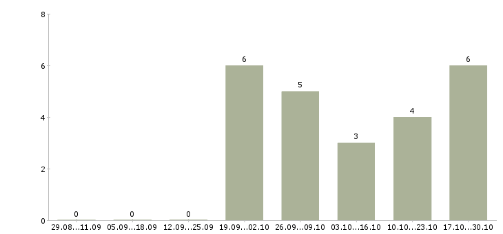 Работа менеджер отдела корпоративных продаж в Астрахани - Число вакансий в Астрахани по специальности менеджер отдела корпоративных продаж за 2 месяца