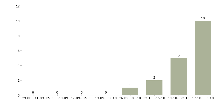 Работа работники на склады вахта в Астрахани - Число вакансий в Астрахани по специальности работники на склады вахта за 2 месяца