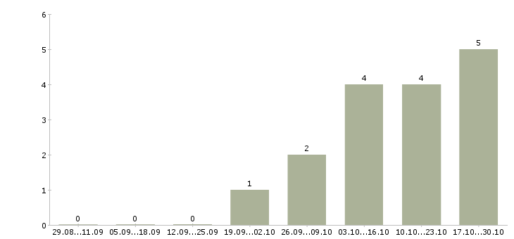 Работа специалист бизнес центра в Астрахани - Число вакансий в Астрахани по специальности специалист бизнес центра за 2 месяца