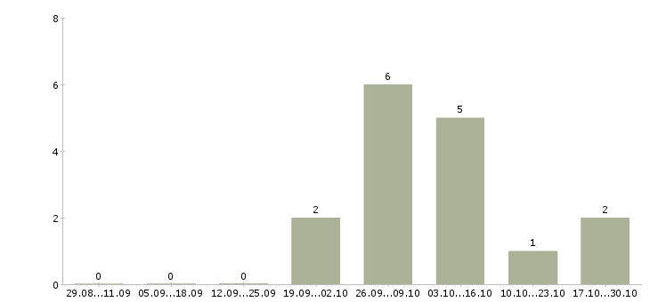 Работа водитель погрузчика на склад в Балашихе - Число вакансий в Балашихе по специальности водитель погрузчика на склад за 2 месяца
