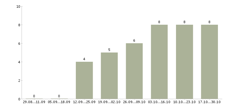 Работа требуется сотрудник для интернет магазина в Балашихе - Число вакансий в Балашихе по специальности требуется сотрудник для интернет магазина за 2 месяца