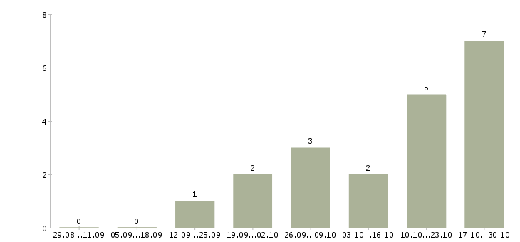 Работа консультант информационного центра в Барнауле - Число вакансий в Барнауле по специальности консультант информационного центра за 2 месяца