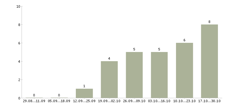Работа помощник по развитию в Барнауле - Число вакансий в Барнауле по специальности помощник по развитию за 2 месяца