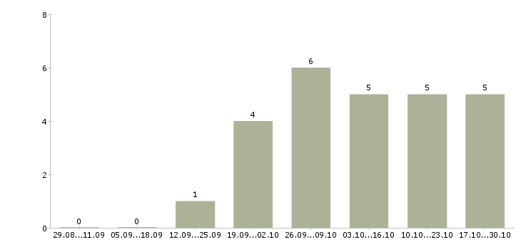 Работа требуется менеджер по подбору персонала в Белгороде - Число вакансий в Белгороде по специальности требуется менеджер по подбору персонала за 2 месяца