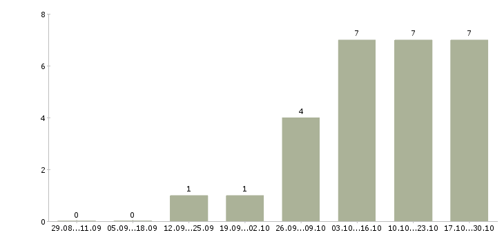 Работа управляющий направлением в Белгороде - Число вакансий в Белгороде по специальности управляющий направлением за 2 месяца