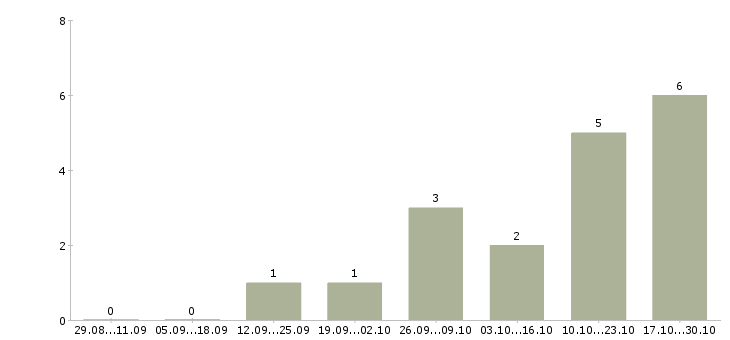 Работа сотрудник для работы с персоналом в Владикавказе - Число вакансий в Владикавказе по специальности сотрудник для работы с персоналом за 2 месяца