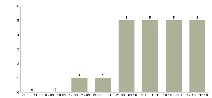Работа требуются менеджеры по подбору персонала в Владимире - Число вакансий в Владимире по специальности требуются менеджеры по подбору персонала за 2 месяца