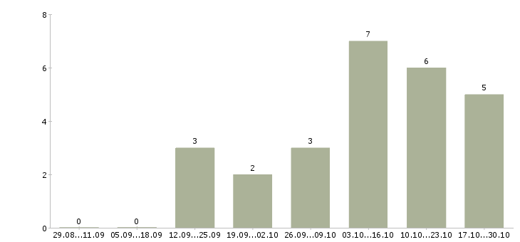 Работа менеджер на удаленном доступе в Волгограде - Число вакансий в Волгограде по специальности менеджер на удаленном доступе за 2 месяца