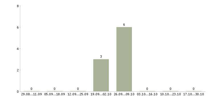Работа специалист рынка недвижимости в Вологде - Число вакансий в Вологде по специальности специалист рынка недвижимости за 2 месяца