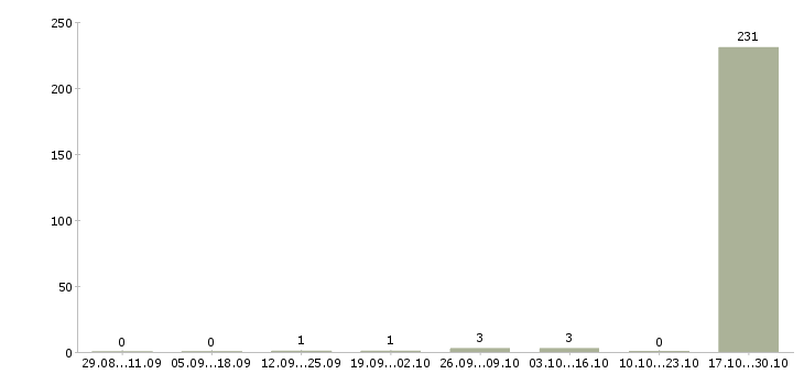 Работа сотрудник для работы с персоналом в Домодедово - Число вакансий в Домодедово по специальности сотрудник для работы с персоналом за 2 месяца