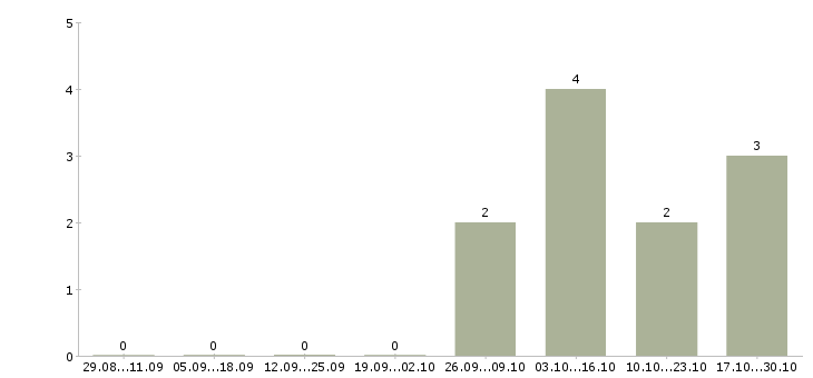 Работа специалист в отдел поставок в Екатеринбурге - Число вакансий в Екатеринбурге по специальности специалист в отдел поставок за 2 месяца