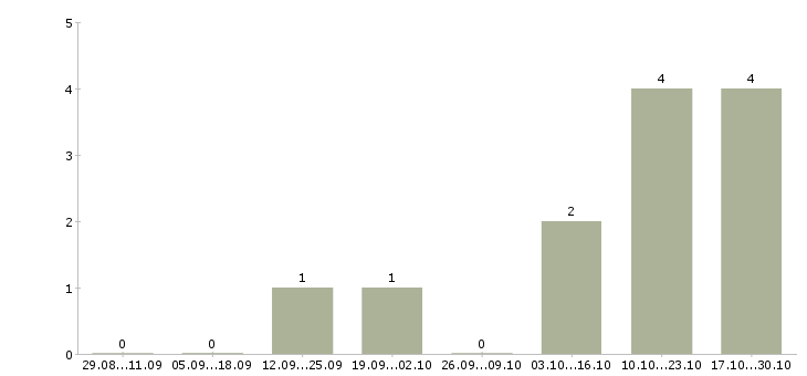 Работа менеджер по сопровождению сделок в Иваново - Число вакансий в Иваново по специальности менеджер по сопровождению сделок за 2 месяца