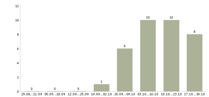 Работа специалист по поддержке продаж в Иваново - Число вакансий в Иваново по специальности специалист по поддержке продаж за 2 месяца