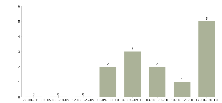 Работа менеджер по внешним связям в Ижевске - Число вакансий в Ижевске по специальности менеджер по внешним связям за 2 месяца