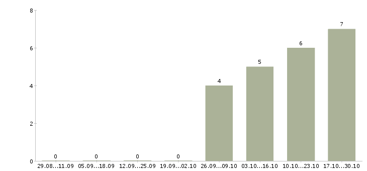 Работа продавец дизайнер в Иркутске - Число вакансий в Иркутске по специальности продавец дизайнер за 2 месяца