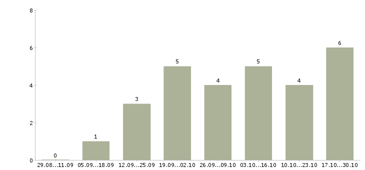 Работа удаленный менеджер по рекламе в Иркутске - Число вакансий в Иркутске по специальности удаленный менеджер по рекламе за 2 месяца