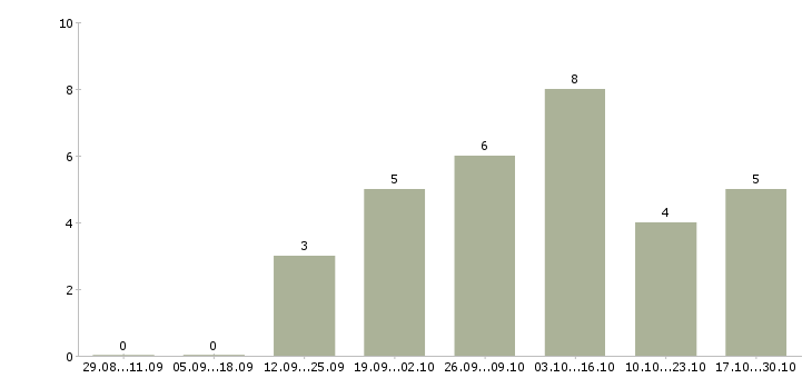 Работа менеджер по рекламе удаленно в Калининграде - Число вакансий в Калининграде по специальности менеджер по рекламе удаленно за 2 месяца