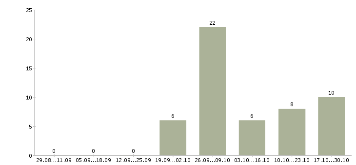 Работа ведущий специалист по рекламе в Краснодаре - Число вакансий в Краснодаре по специальности ведущий специалист по рекламе за 2 месяца