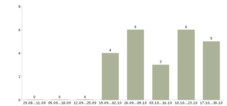Работа супервайзер отдела продаж в Краснодаре - Число вакансий в Краснодаре по специальности супервайзер отдела продаж за 2 месяца