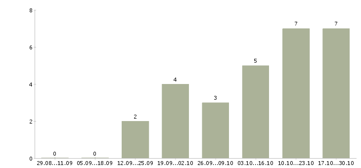 Работа помощник по развитию в Красноярске - Число вакансий в Красноярске по специальности помощник по развитию за 2 месяца