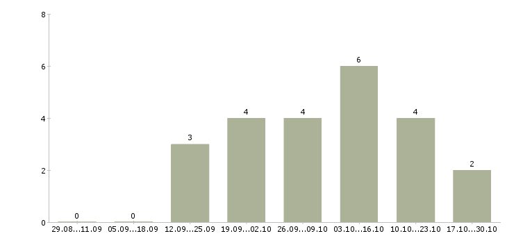 Работа менеджер для удаленной рекламы в Липецке - Число вакансий в Липецке по специальности менеджер для удаленной рекламы за 2 месяца