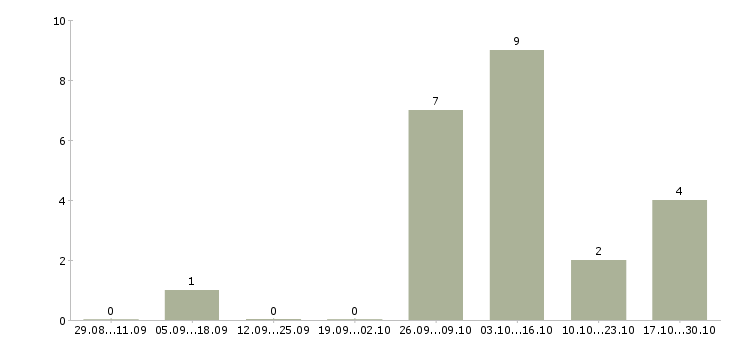 Работа компания ведет набор сотрудников в Мурманске - Число вакансий в Мурманске по специальности компания ведет набор сотрудников за 2 месяца