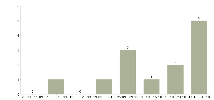 Работа консультант рекламный в Мурманске - Число вакансий в Мурманске по специальности консультант рекламный за 2 месяца