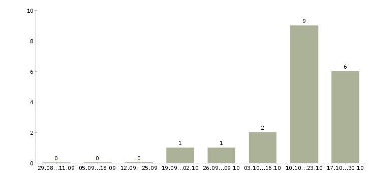 Работа телефонный консультант в Новороссийске - Число вакансий в Новороссийске по специальности телефонный консультант за 2 месяца