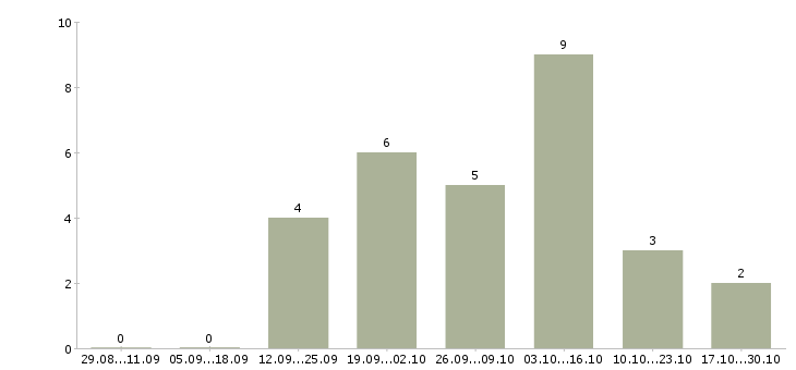 Работа менеджер для удаленной рекламы в Пензе - Число вакансий в Пензе по специальности менеджер для удаленной рекламы за 2 месяца