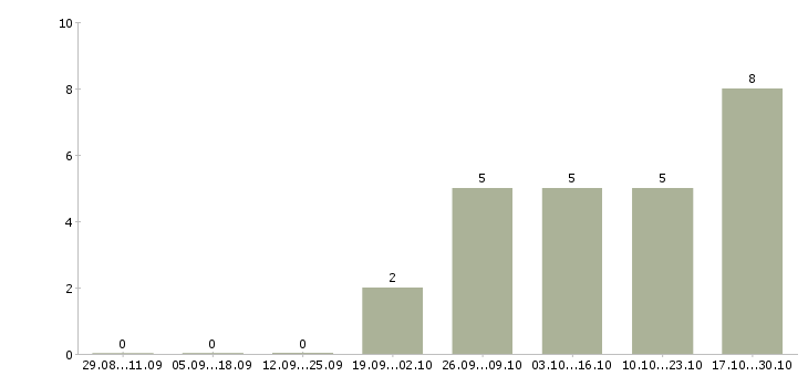 Работа управляющий торговыми точками в Перми - Число вакансий в Перми по специальности управляющий торговыми точками за 2 месяца