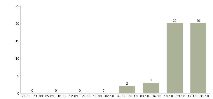 Работа менеджер по открытию счетов в Пскове - Число вакансий в Пскове по специальности менеджер по открытию счетов за 2 месяца