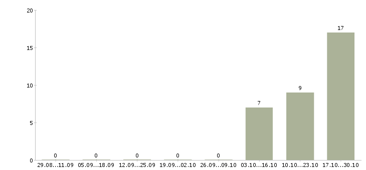 Работа оператор телемаркетинга в Смоленске - Число вакансий в Смоленске по специальности оператор телемаркетинга за 2 месяца