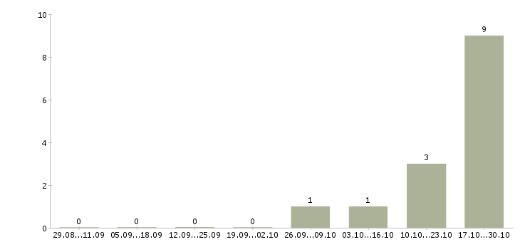 Работа менеджер отдела сопровождения в Туле - Число вакансий в Туле по специальности менеджер отдела сопровождения за 2 месяца