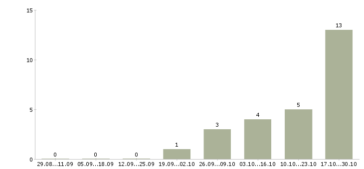 Работа специалист по административной работе в Тюмени - Число вакансий в Тюмени по специальности специалист по административной работе за 2 месяца