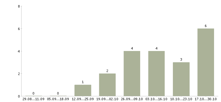 Работа руководитель отдела внедрения в Ярославле - Число вакансий в Ярославле по специальности руководитель отдела внедрения за 2 месяца