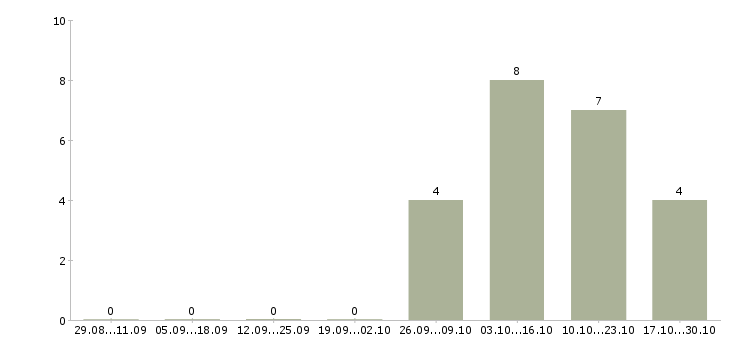 Работа специалист с опытом руководителя в Ярославле - Число вакансий в Ярославле по специальности специалист с опытом руководителя за 2 месяца