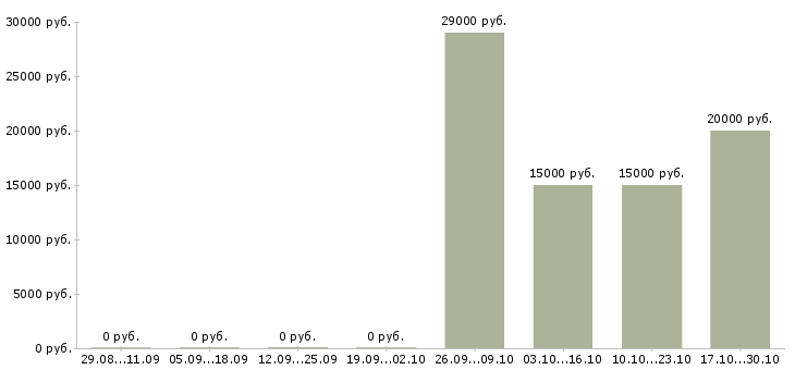 Вакансии администратор по работе с документами в Брянске - Медиана зарплат администратор по работе с документами в Брянске за 2 месяца