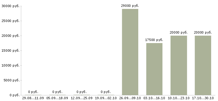 Вакансии администратор по работе с документами в Курске - Медиана зарплат администратор по работе с документами в Курске за 2 месяца