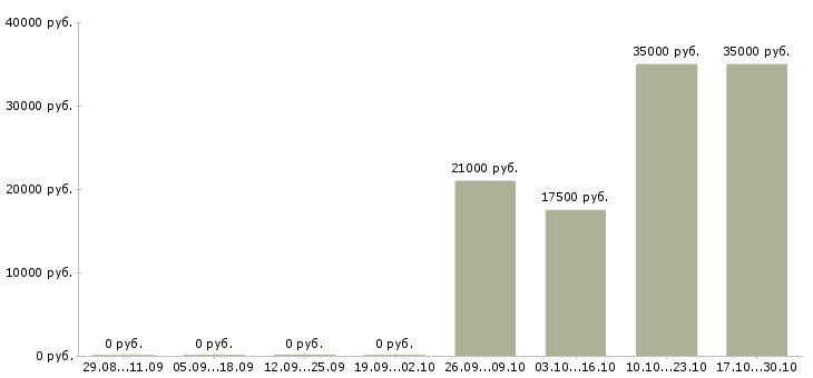 Вакансии активный менеджер по поиску клиентов в Абакане - Медиана зарплат активный менеджер по поиску клиентов в Абакане за 2 месяца