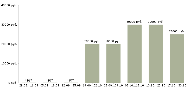 Вакансии активным и креативным в Ставрополе - Медиана зарплат активным и креативным в Ставрополе за 2 месяца
