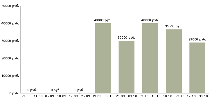 Вакансии водитель на газель категории в в Новосибирске - Медиана зарплат водитель на газель категории в в Новосибирске за 2 месяца